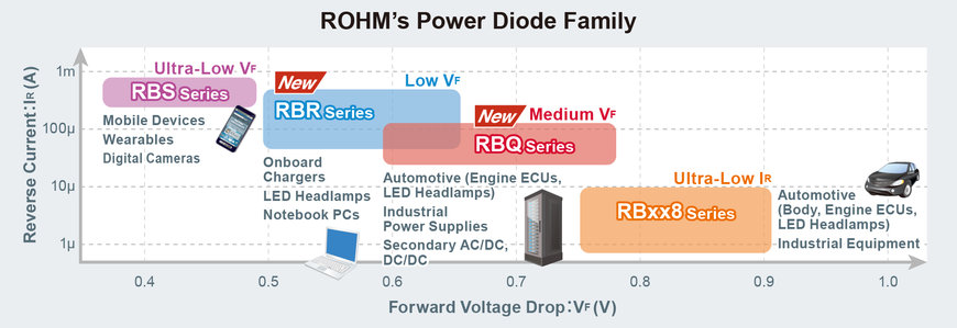 ROHM Expands Its Lineup of Compact Market-Proven High Efficiency SBDs for Automotive Applications